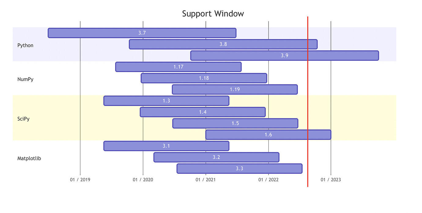 SPEC 0 — Minimum Supported Versions - Accepted - Scientific Python