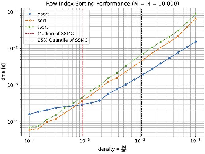 sort_indices_perf_density